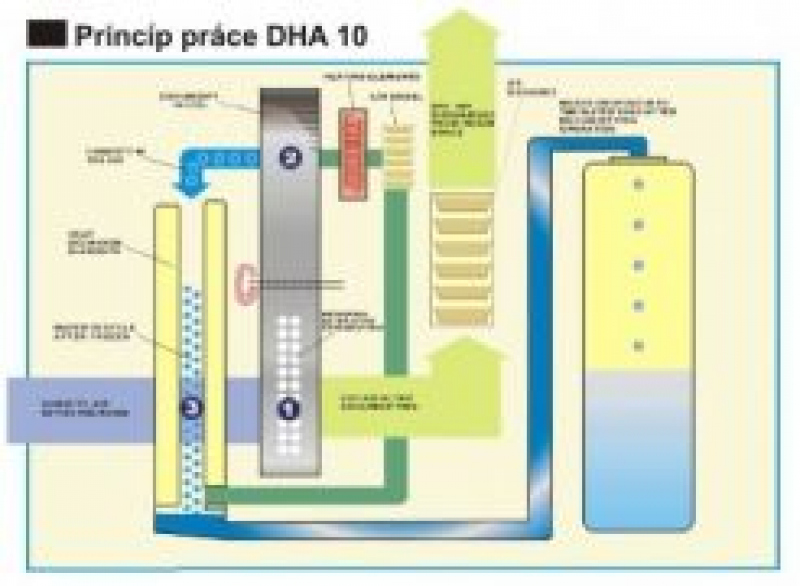 Adsorpčný odvlhčovač Adsorpčný odvlhčovač
